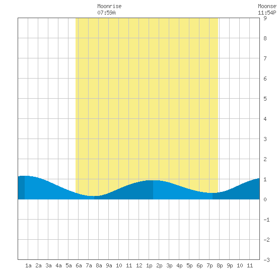 Bay Shore tide chart for Wednesday, May 4, 2022