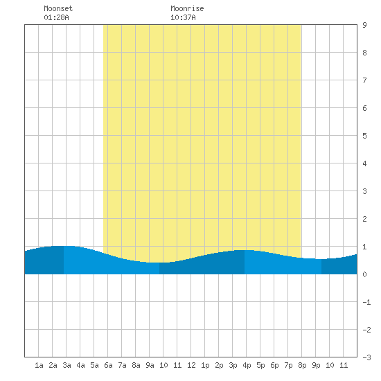 Bay Shore tide chart for Saturday, May 7, 2022