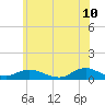 Bay Shore tide chart for Friday, June 10, 2022