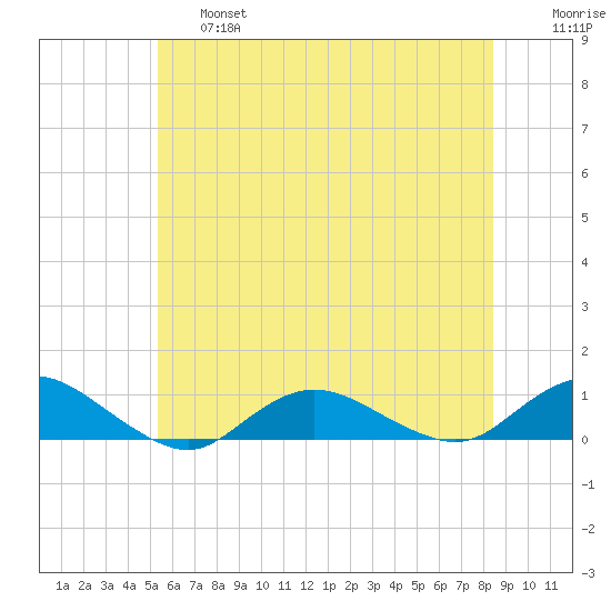Bay Shore tide chart for Thursday, June 16, 2022