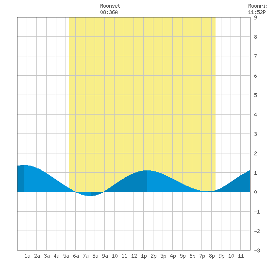 Bay Shore tide chart for Friday, June 17, 2022