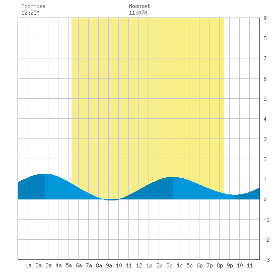 Bay Shore tide chart for Sunday, June 19, 2022