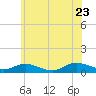Bay Shore tide chart for Thursday, June 23, 2022