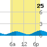 Bay Shore tide chart for Saturday, June 25, 2022