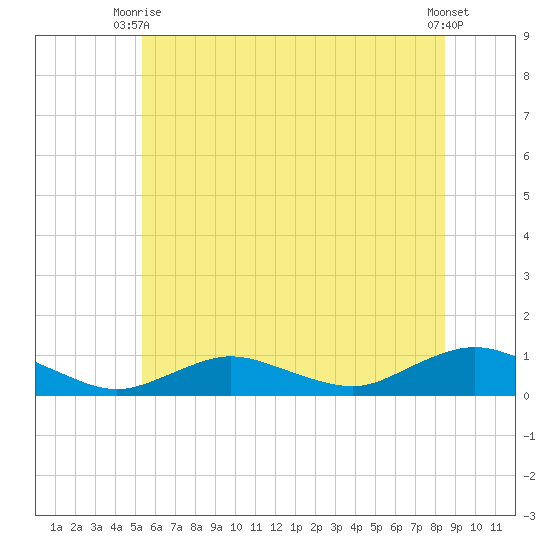 Bay Shore tide chart for Monday, June 27, 2022