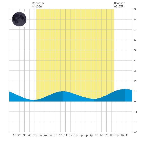 Bay Shore tide chart for Tuesday, June 28, 2022