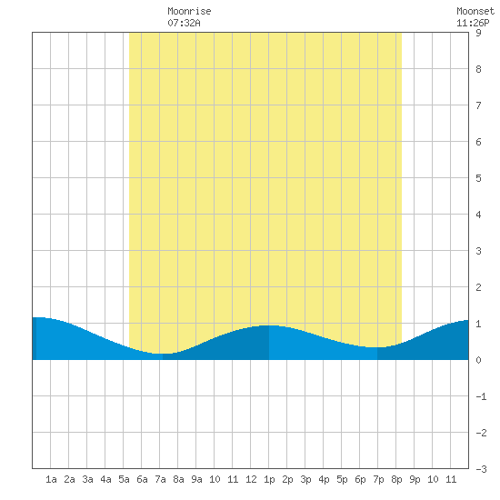 Bay Shore tide chart for Thursday, June 2, 2022