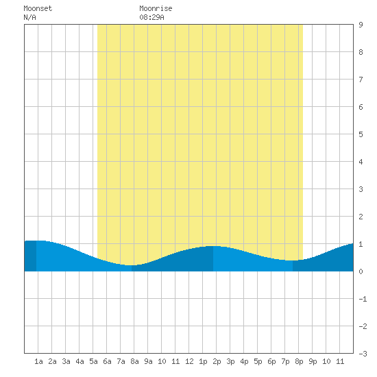 Bay Shore tide chart for Friday, June 3, 2022