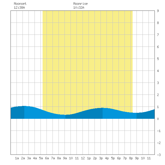 Bay Shore tide chart for Sunday, June 5, 2022