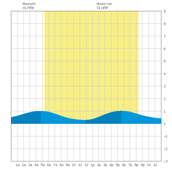 Bay Shore tide chart for Wednesday, June 8, 2022