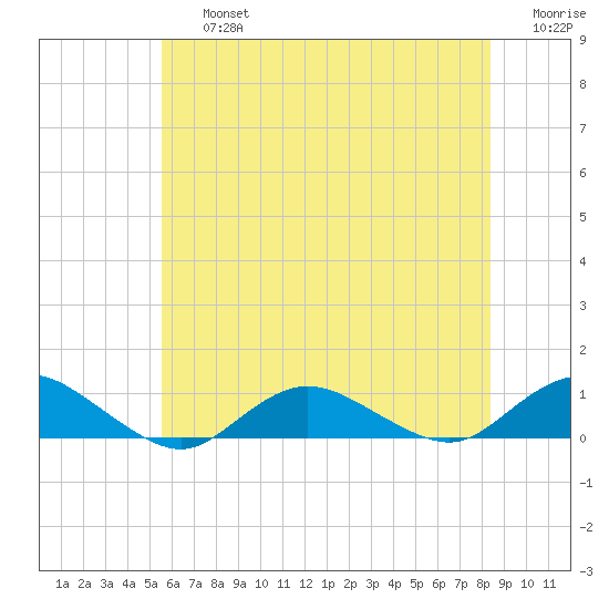 Bay Shore tide chart for Friday, July 15, 2022