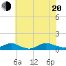 Bay Shore tide chart for Wednesday, July 20, 2022