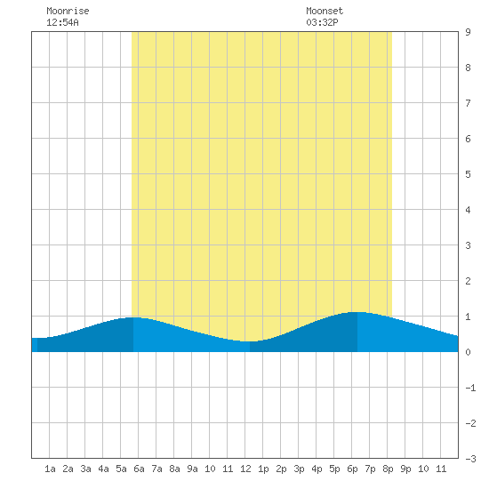 Bay Shore tide chart for Friday, July 22, 2022