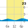 Bay Shore tide chart for Saturday, July 23, 2022