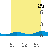 Bay Shore tide chart for Monday, July 25, 2022