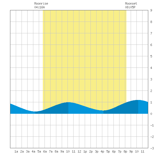 Bay Shore tide chart for Wednesday, July 27, 2022