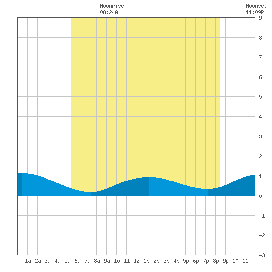 Bay Shore tide chart for Saturday, July 2, 2022