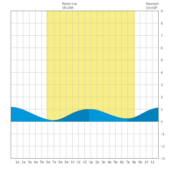Bay Shore tide chart for Sunday, July 31, 2022