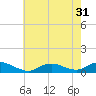 Bay Shore tide chart for Sunday, July 31, 2022