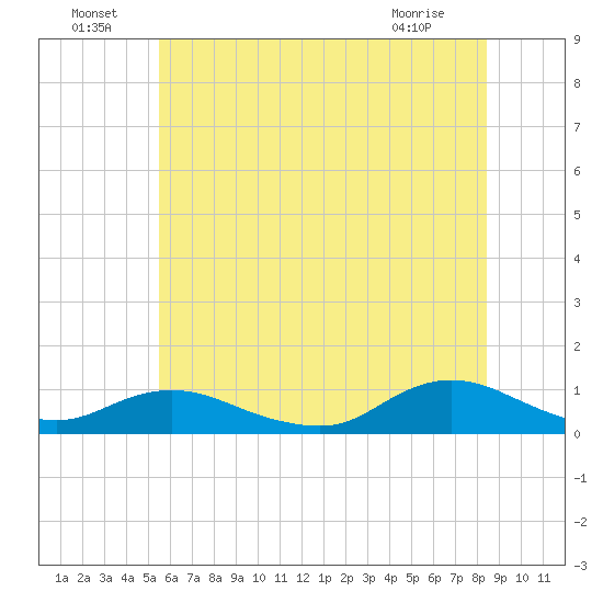 Bay Shore tide chart for Saturday, July 9, 2022
