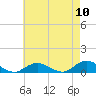 Bay Shore tide chart for Wednesday, August 10, 2022