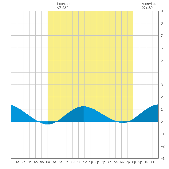 Bay Shore tide chart for Saturday, August 13, 2022