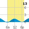 Bay Shore tide chart for Saturday, August 13, 2022