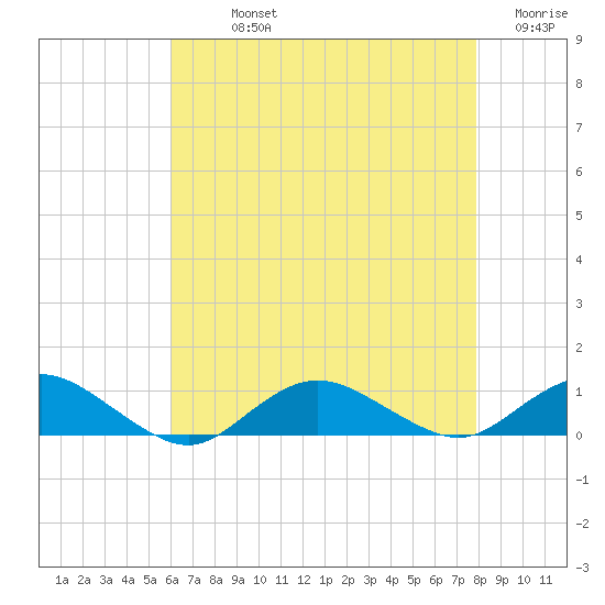 Bay Shore tide chart for Sunday, August 14, 2022