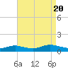 Bay Shore tide chart for Saturday, August 20, 2022