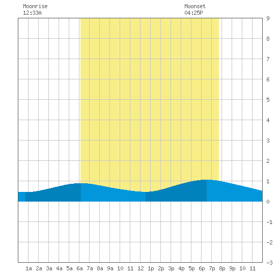Bay Shore tide chart for Sunday, August 21, 2022