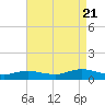 Bay Shore tide chart for Sunday, August 21, 2022