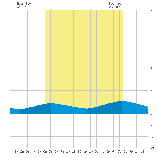 Bay Shore tide chart for Monday, August 22, 2022