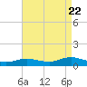 Bay Shore tide chart for Monday, August 22, 2022