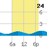 Bay Shore tide chart for Wednesday, August 24, 2022