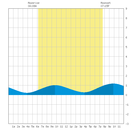 Bay Shore tide chart for Thursday, August 25, 2022