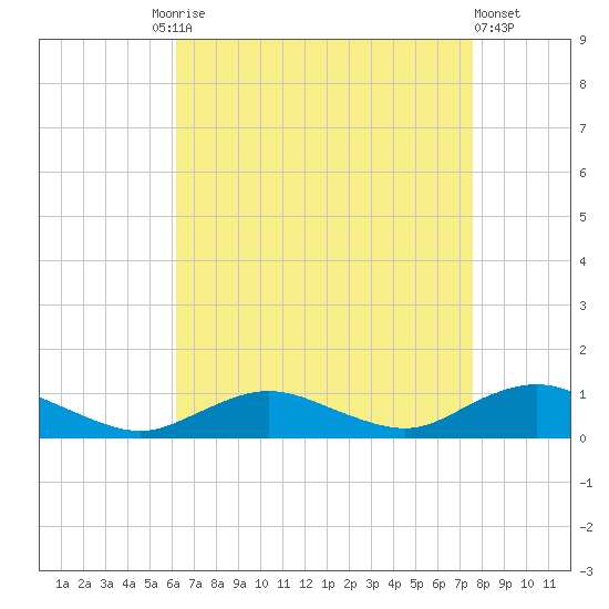 Bay Shore tide chart for Friday, August 26, 2022