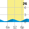 Bay Shore tide chart for Friday, August 26, 2022