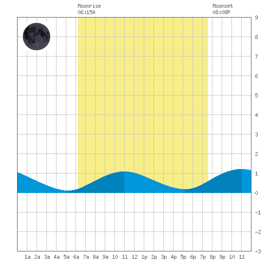 Bay Shore tide chart for Saturday, August 27, 2022