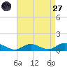 Bay Shore tide chart for Saturday, August 27, 2022