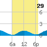 Bay Shore tide chart for Monday, August 29, 2022