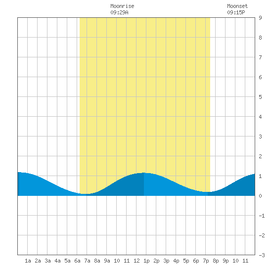 Bay Shore tide chart for Tuesday, August 30, 2022