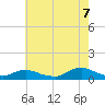 Bay Shore tide chart for Sunday, August 7, 2022