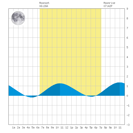 Bay Shore tide chart for Saturday, September 10, 2022