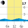 Bay Shore tide chart for Saturday, September 17, 2022
