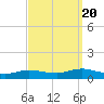 Bay Shore tide chart for Tuesday, September 20, 2022