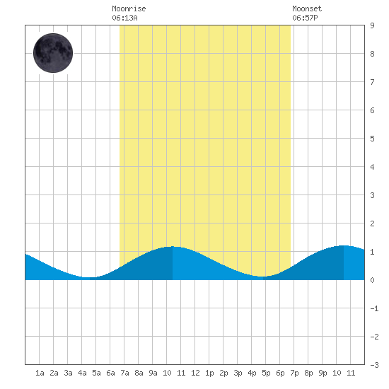 Bay Shore tide chart for Sunday, September 25, 2022