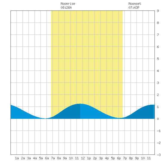Bay Shore tide chart for Tuesday, September 27, 2022
