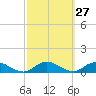 Bay Shore tide chart for Tuesday, September 27, 2022
