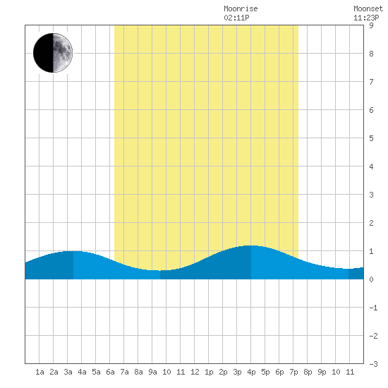 Bay Shore tide chart for Saturday, September 3, 2022