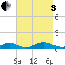 Bay Shore tide chart for Saturday, September 3, 2022